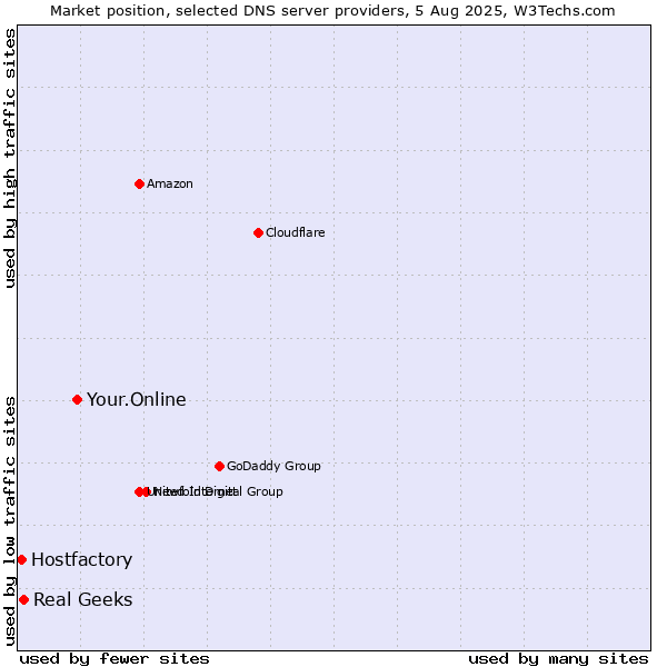 Market position of Your.Online vs. Real Geeks vs. Hostfactory