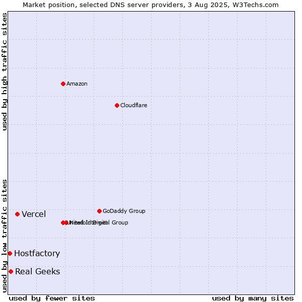Market position of Vercel vs. Real Geeks vs. Hostfactory