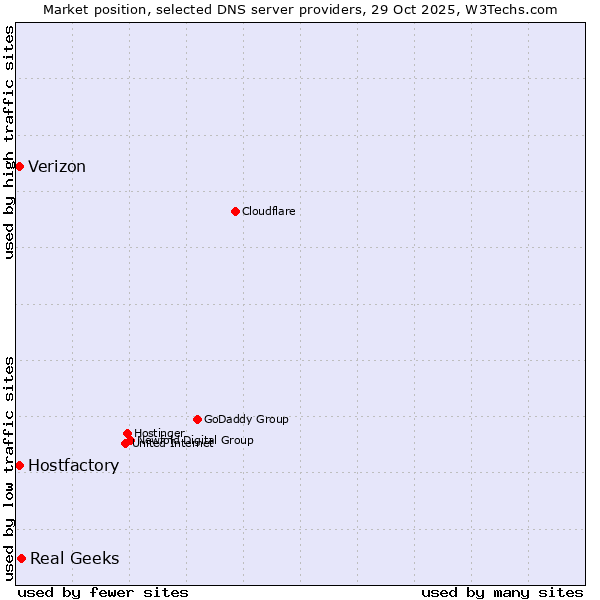 Market position of Real Geeks vs. Hostfactory vs. Verizon