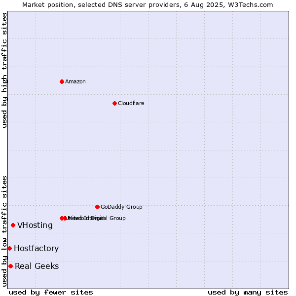 Market position of VHosting vs. Real Geeks vs. Hostfactory