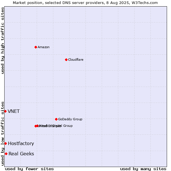 Market position of Real Geeks vs. Hostfactory vs. VNET