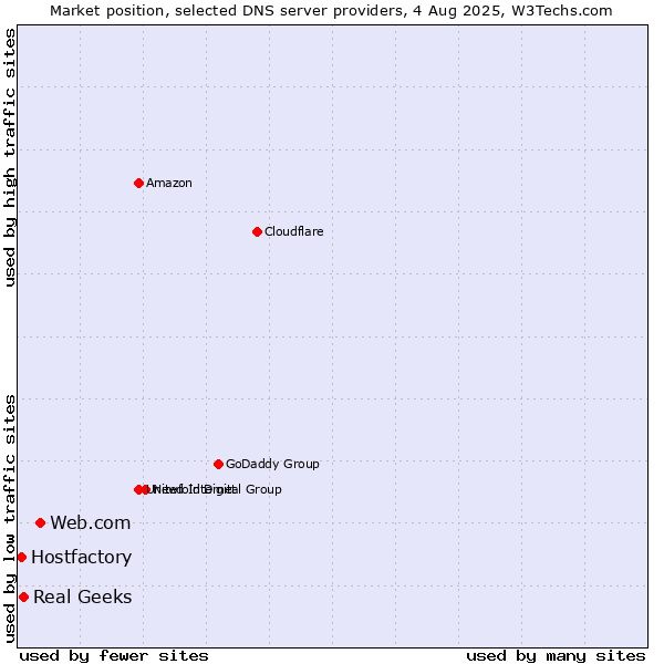 Market position of Web.com vs. Real Geeks vs. Hostfactory