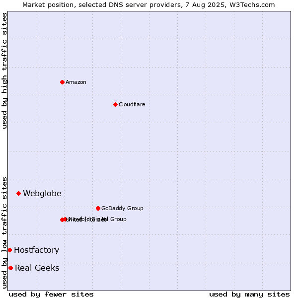 Market position of Webglobe vs. Real Geeks vs. Hostfactory