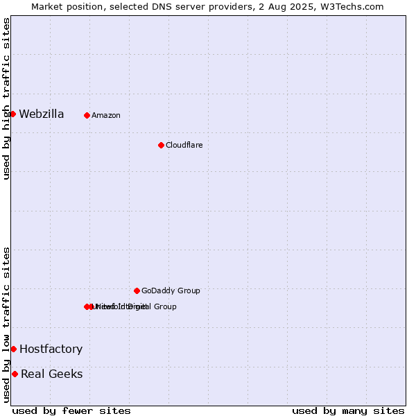 Market position of Real Geeks vs. Hostfactory vs. Webzilla