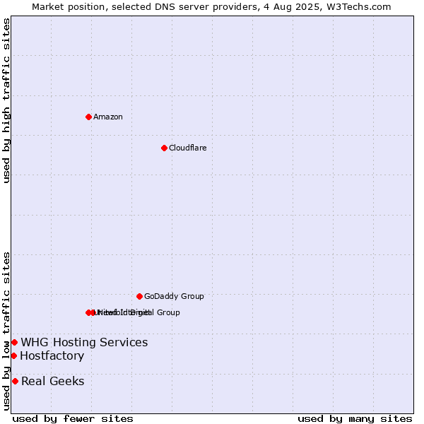 Market position of Real Geeks vs. Hostfactory vs. WHG Hosting Services