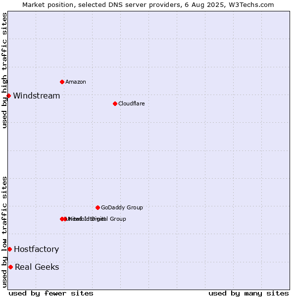 Market position of Real Geeks vs. Hostfactory vs. Windstream