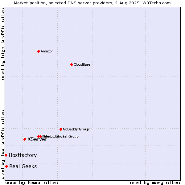 Market position of XServer vs. Real Geeks vs. Hostfactory