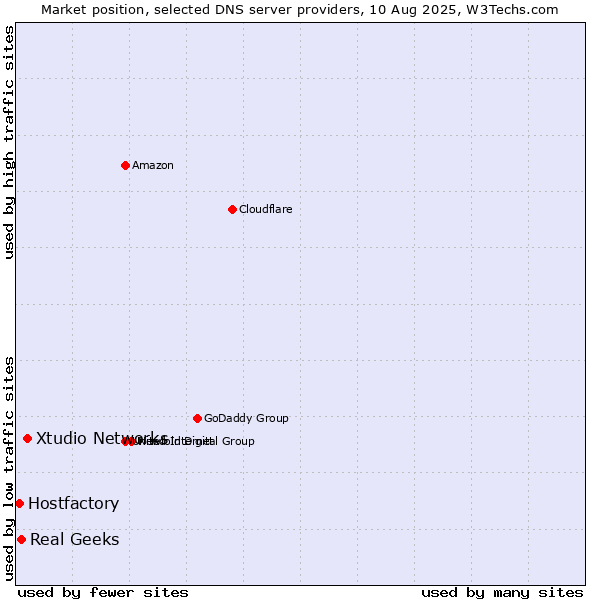 Market position of Xtudio Networks vs. Real Geeks vs. Hostfactory