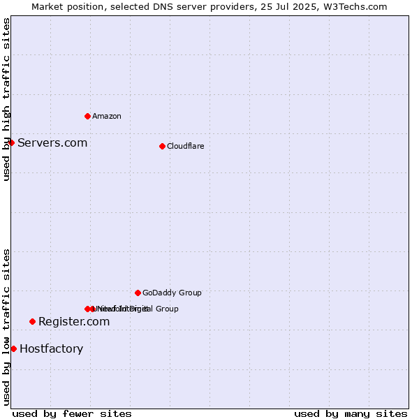 Market position of Register.com vs. Hostfactory vs. Servers.com