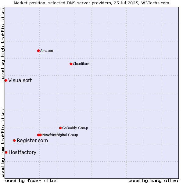 Market position of Register.com vs. Hostfactory vs. Visualsoft