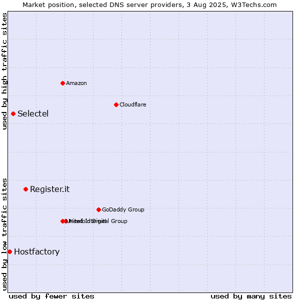 Market position of Register.it vs. Selectel vs. Hostfactory
