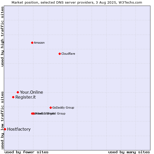 Market position of Your.Online vs. Register.it vs. Hostfactory