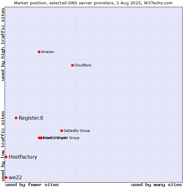 Market position of Register.it vs. Hostfactory vs. we22