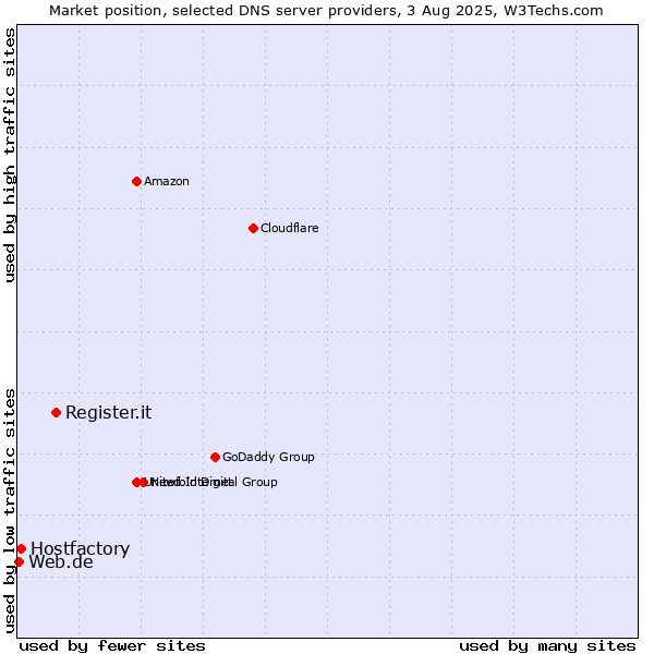 Market position of Register.it vs. Hostfactory vs. Web.de