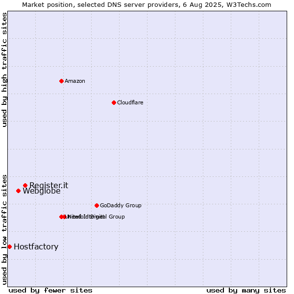 Market position of Register.it vs. Webglobe vs. Hostfactory