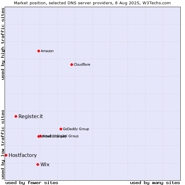 Market position of Wix vs. Register.it vs. Hostfactory