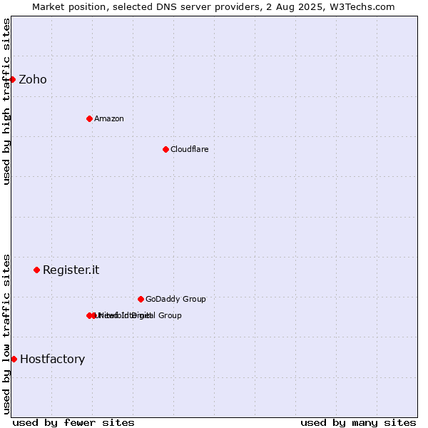 Market position of Register.it vs. Hostfactory vs. Zoho
