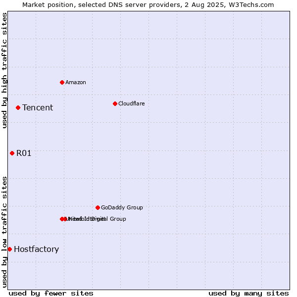 Market position of Tencent vs. R01 vs. Hostfactory
