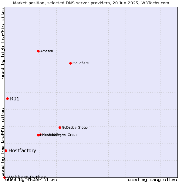 Market position of R01 vs. Hostfactory vs. Webhost Python