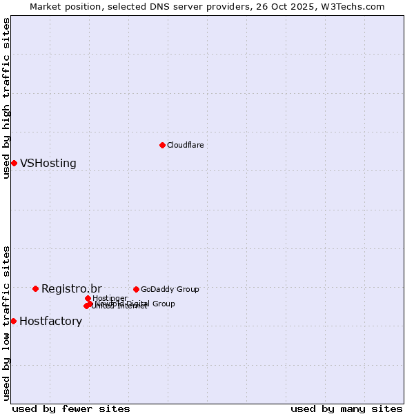 Market position of Registro.br vs. VSHosting vs. Hostfactory