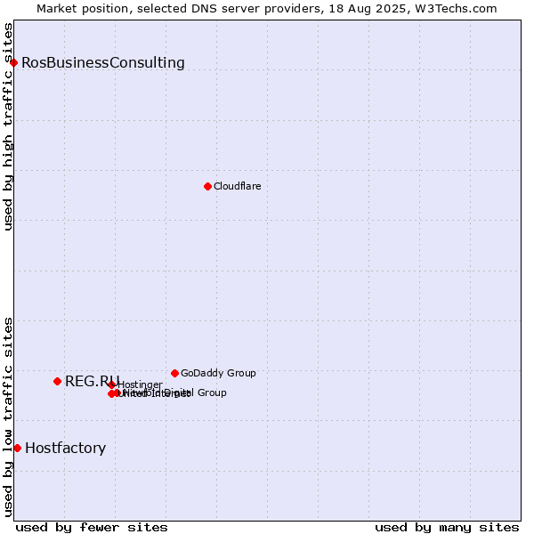 Market position of REG.RU vs. Hostfactory vs. RosBusinessConsulting