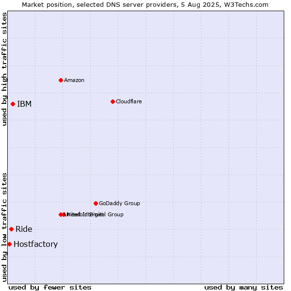 Market position of IBM vs. Ride vs. Hostfactory