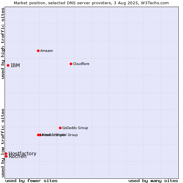 Market position of IBM vs. Rochen vs. Hostfactory
