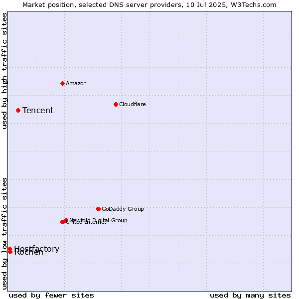 Market position of Tencent vs. Rochen vs. Hostfactory