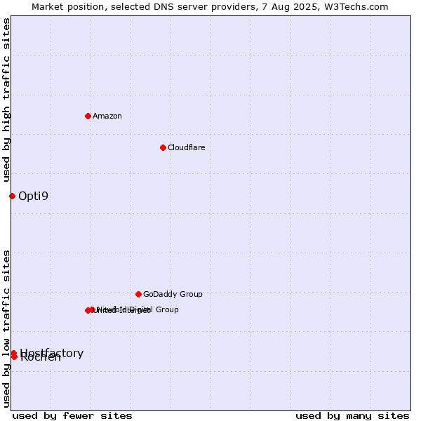 Market position of Rochen vs. Hostfactory vs. Opti9