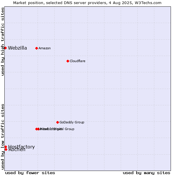 Market position of Rochen vs. Hostfactory vs. Webzilla