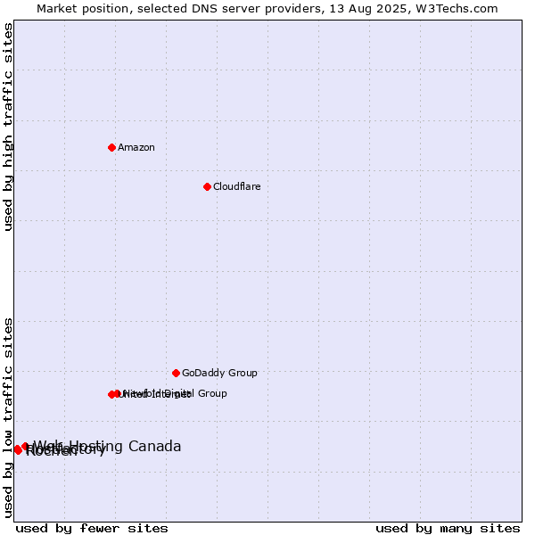 Market position of Web Hosting Canada vs. Rochen vs. Hostfactory