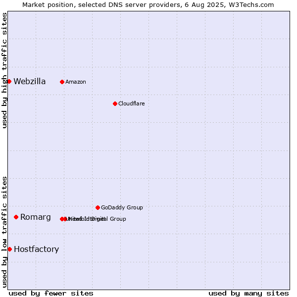 Market position of Romarg vs. Hostfactory vs. Webzilla