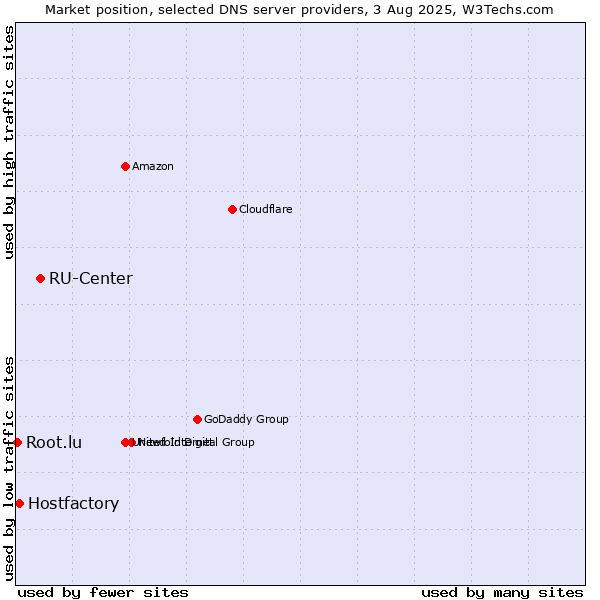 Market position of RU-Center vs. Hostfactory vs. Root.lu