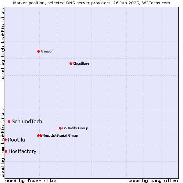 Market position of SchlundTech vs. Hostfactory vs. Root.lu