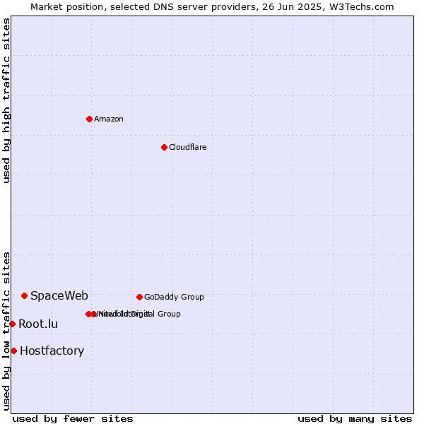 Market position of SpaceWeb vs. Hostfactory vs. Root.lu