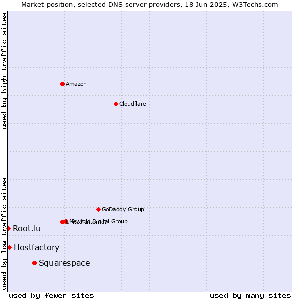 Market position of Squarespace vs. Hostfactory vs. Root.lu