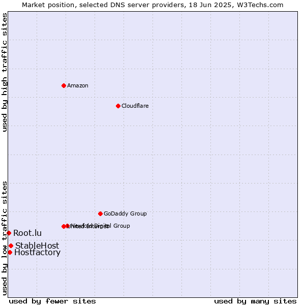 Market position of StableHost vs. Hostfactory vs. Root.lu