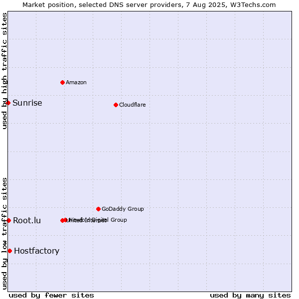 Market position of Hostfactory vs. Root.lu vs. Sunrise