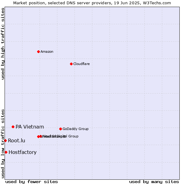 Market position of PA Vietnam vs. Hostfactory vs. Root.lu