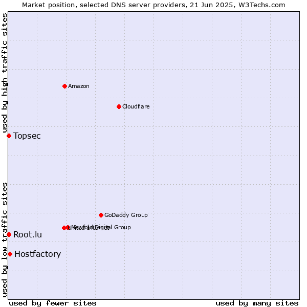 Market position of Hostfactory vs. Topsec vs. Root.lu