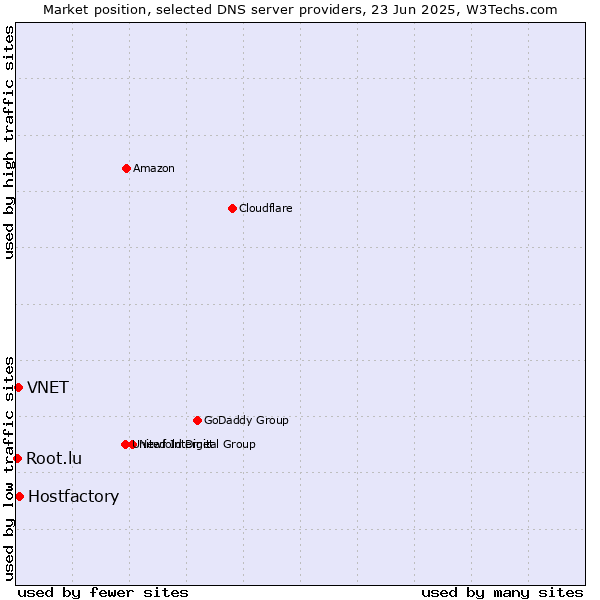 Market position of Hostfactory vs. VNET vs. Root.lu