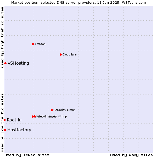 Market position of VSHosting vs. Hostfactory vs. Root.lu