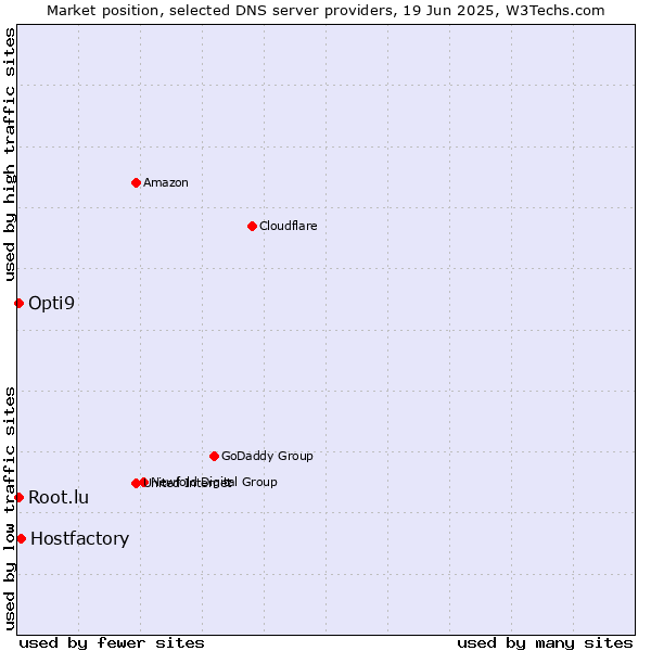 Market position of Hostfactory vs. Opti9 vs. Root.lu