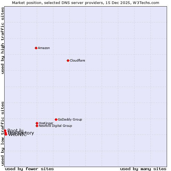 Market position of WebNIC vs. Hostfactory vs. Root.lu