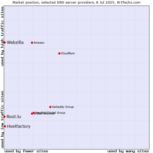 Market position of Hostfactory vs. Webzilla vs. Root.lu