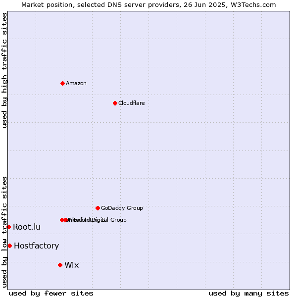 Market position of Wix vs. Hostfactory vs. Root.lu