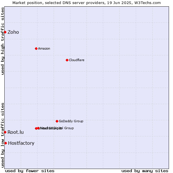 Market position of Hostfactory vs. Zoho vs. Root.lu
