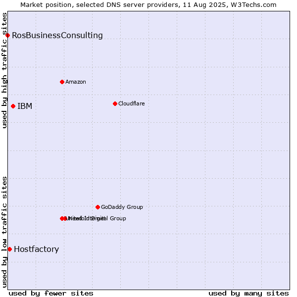 Market position of IBM vs. Hostfactory vs. RosBusinessConsulting
