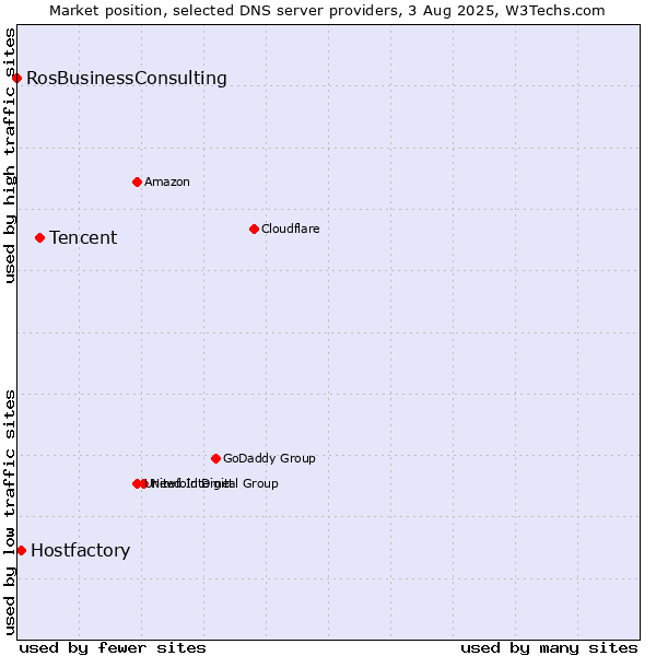 Market position of Tencent vs. Hostfactory vs. RosBusinessConsulting