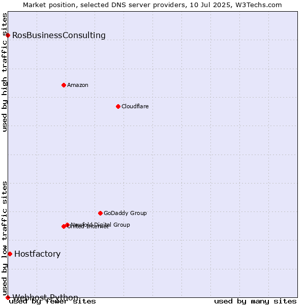 Market position of Hostfactory vs. RosBusinessConsulting vs. Webhost Python